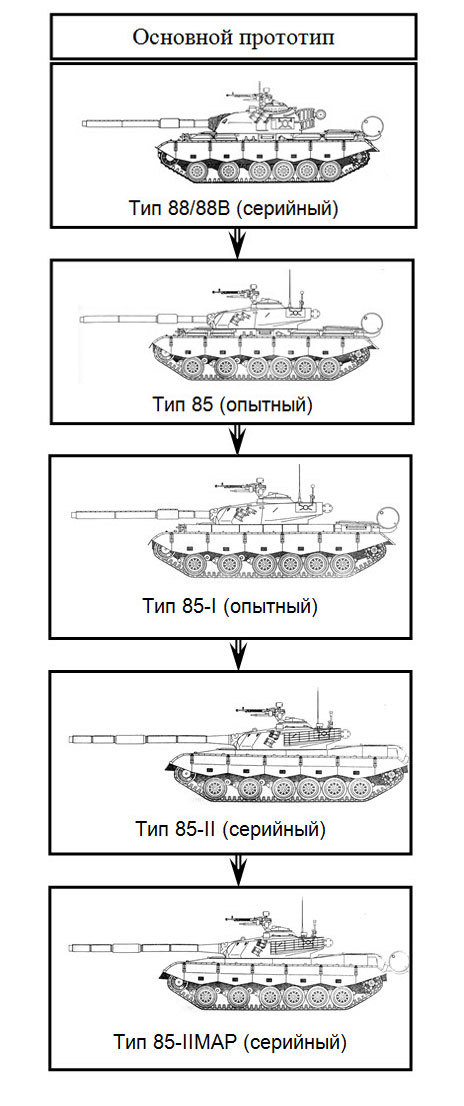 Схема модернизации китайских танков