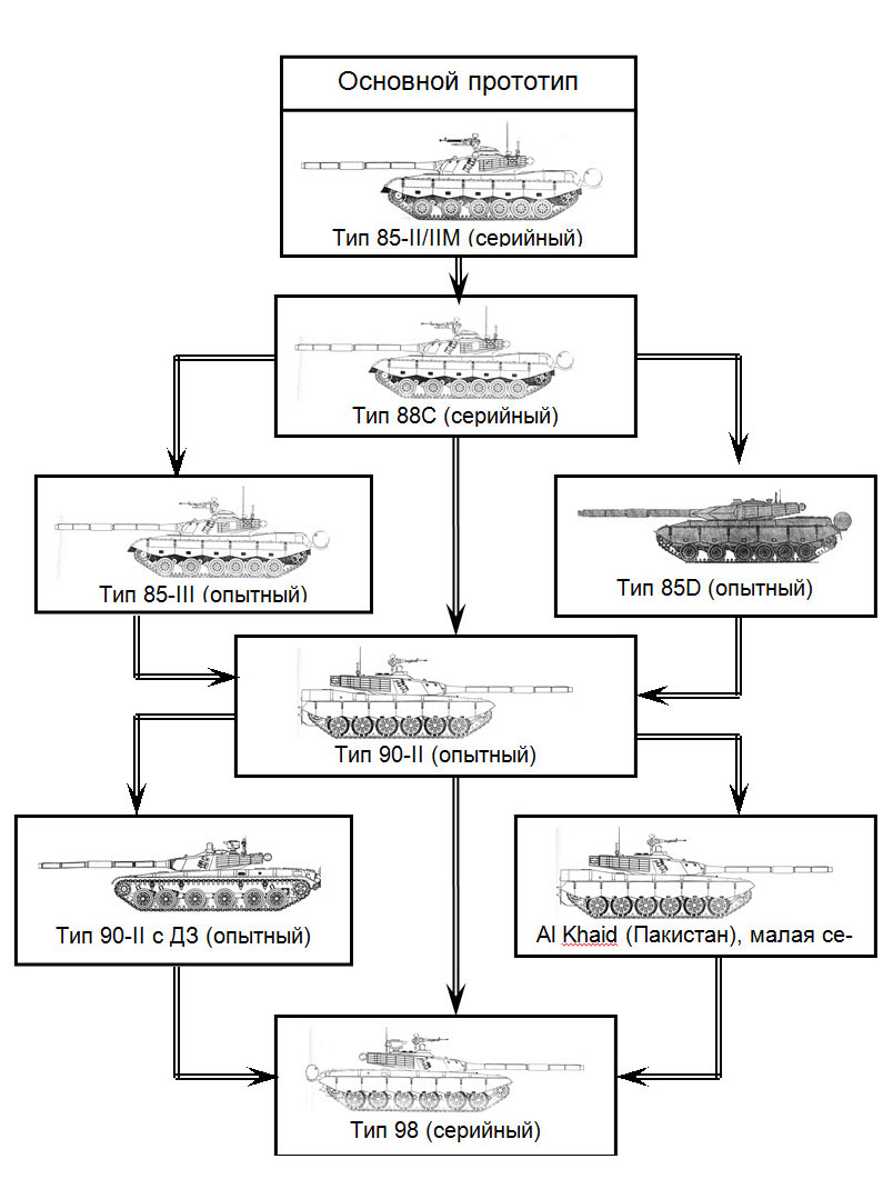 Схема модернизации-эволюции китайских танков 2