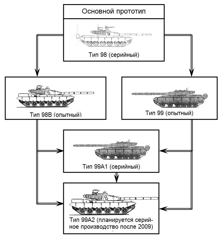 Схема эволюции-модернизации китайских танков 3